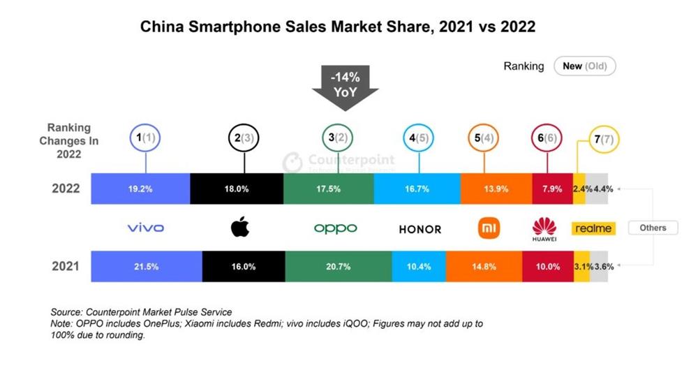 2022 年中国智能手机销量同比下降 14%  OPPO下滑最大