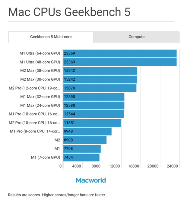 A16/M1/M2到底有何区别？苹果iPhone/iPad/Mac全系处理器规格、性能对比