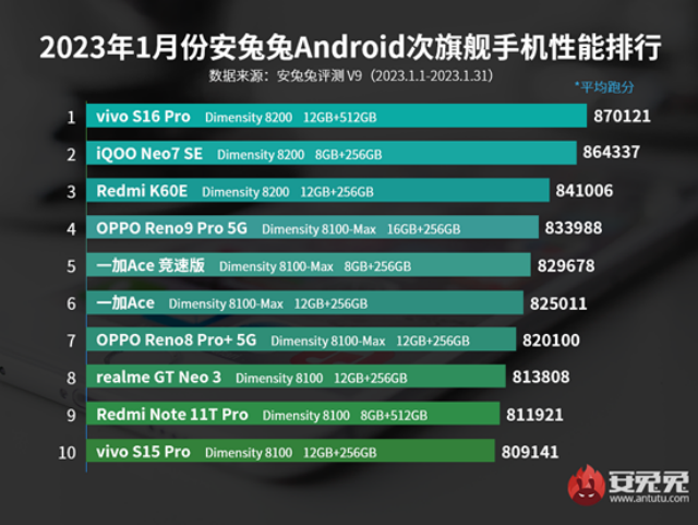 天玑9200再入安兔兔手机性能榜大名单 稳居安卓旗舰芯片第一梯队-爱科技