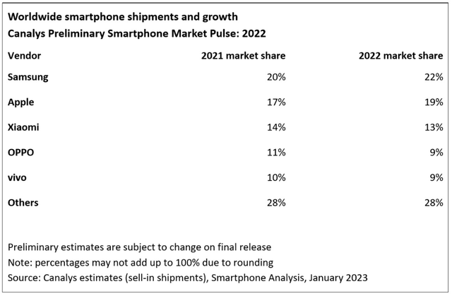 为国产手机正名！Redmi Note 11挤入2022年全球智能手机出货量前十榜单
