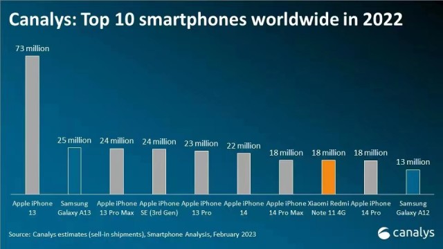 为国产手机正名！Redmi Note 11挤入2022年全球智能手机出货量前十榜单