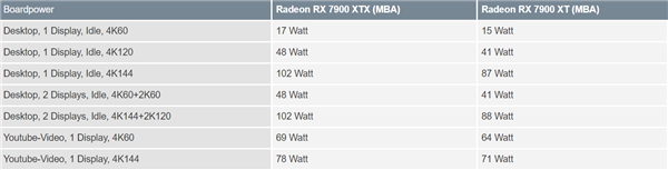 功耗不正常RX7900系列显卡驱动果然有问题AMD承诺修复