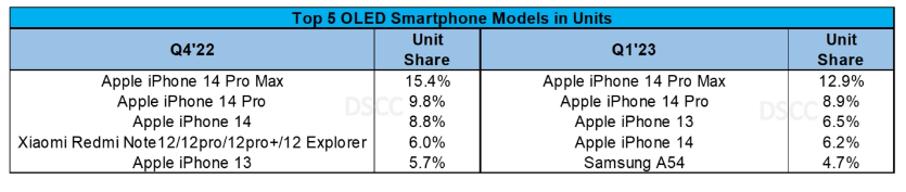 2022年全球最畅销 OLED 智能手机有哪些  TOP10公布